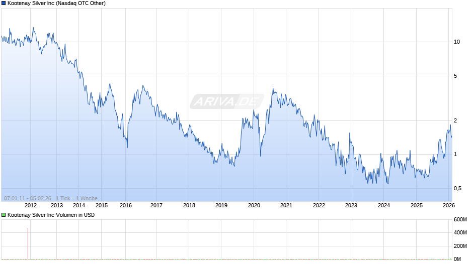 Kootenay Silver Chart
