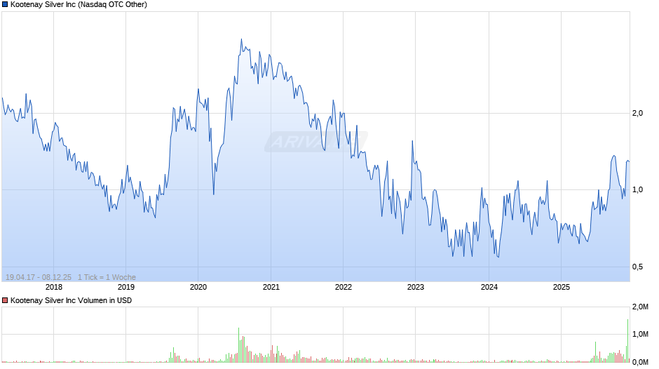 Kootenay Silver Chart