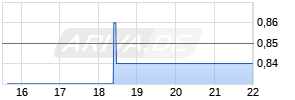 Kootenay Silver Inc Chart