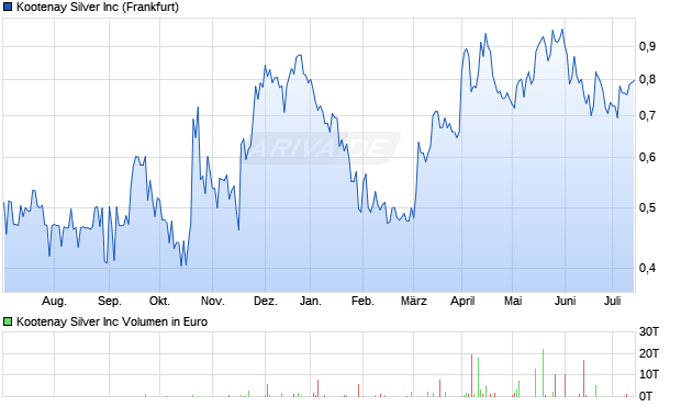 Kootenay Silver Inc Aktie Chart