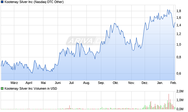 Kootenay Silver Aktie Chart