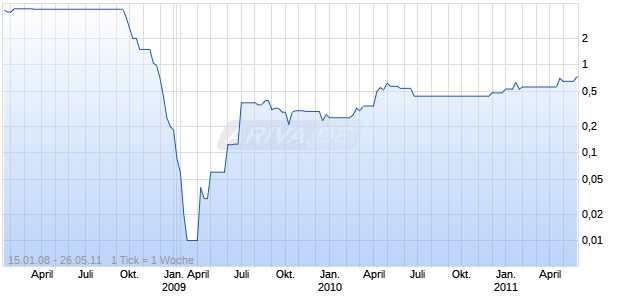 DAVENTO PLC GDR REGS Chart