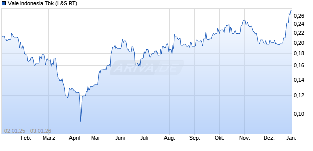 Vale Indonesia Tbk Aktie Chart