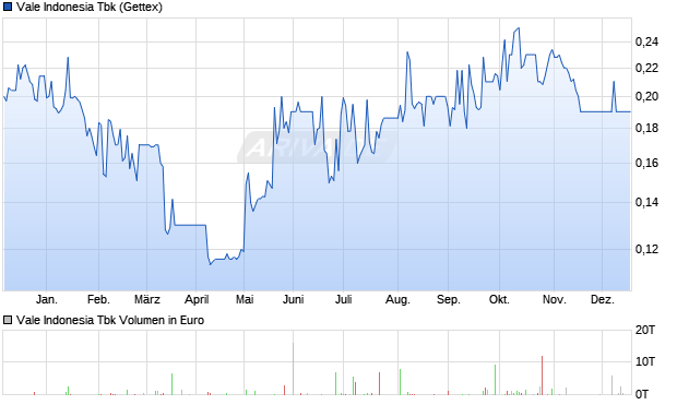 Vale Indonesia Tbk Aktie Chart