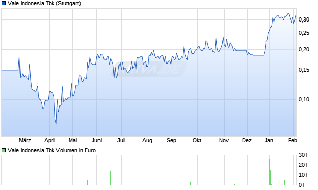 Vale Indonesia Tbk Aktie Chart