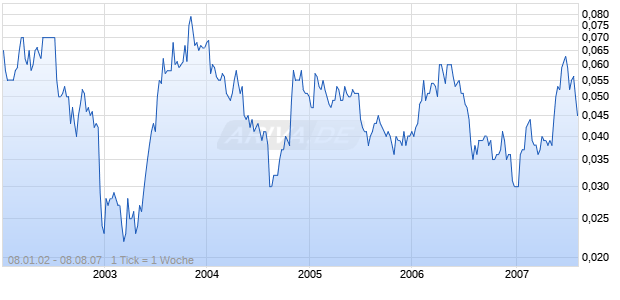 CN ZENITH CHEM.GR. HD-,01 Chart