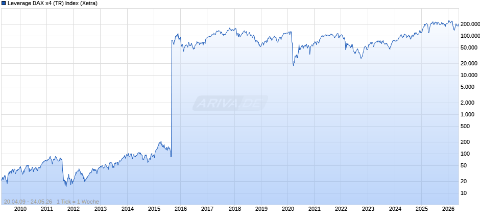 Leverage DAX x4 (TR) Index Chart