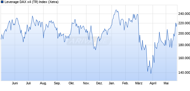Leverage DAX x4 (TR) Index Chart