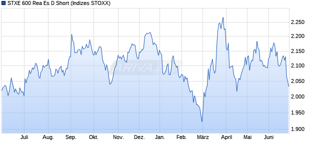 STXE 600 Rea Es D Short Chart