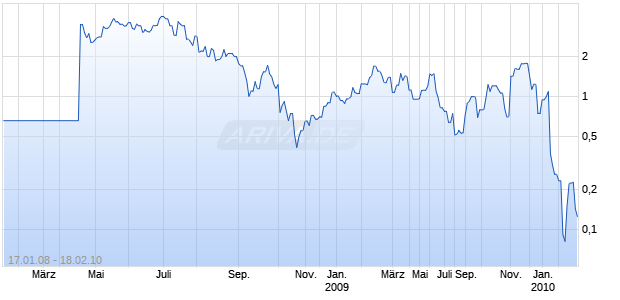 YAMANA GOLD INC Chart