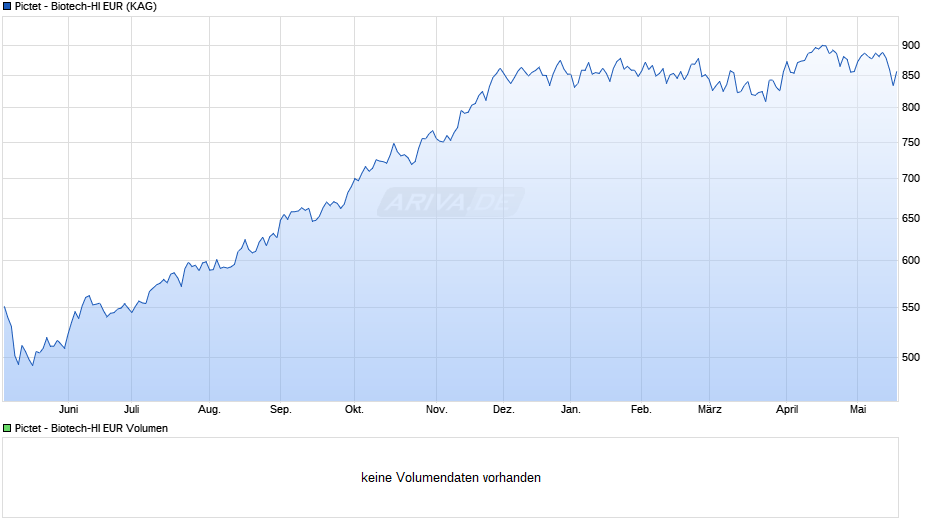 Pictet - Biotech-HI EUR Chart
