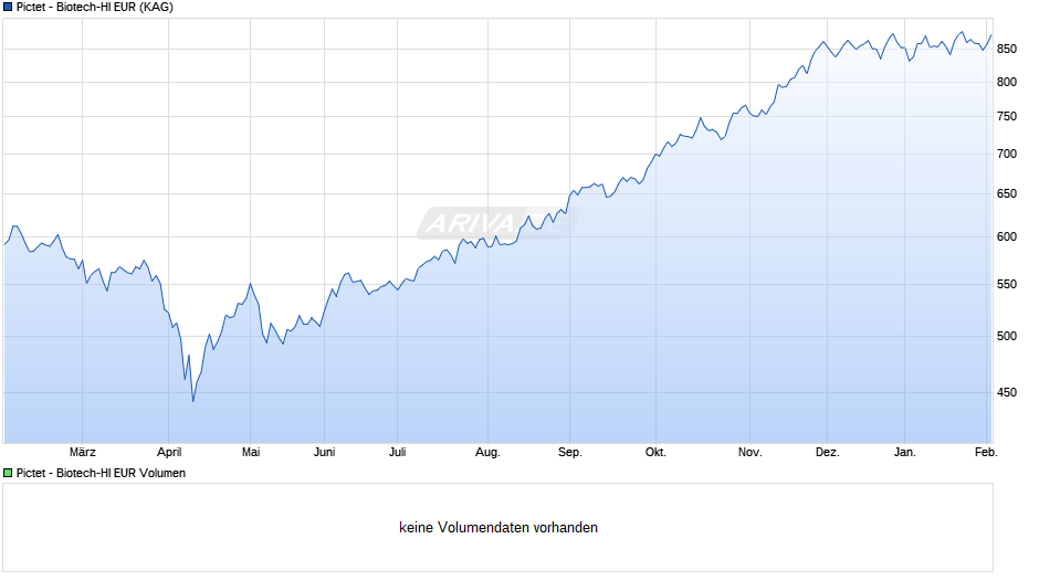 Pictet - Biotech-HI EUR Chart