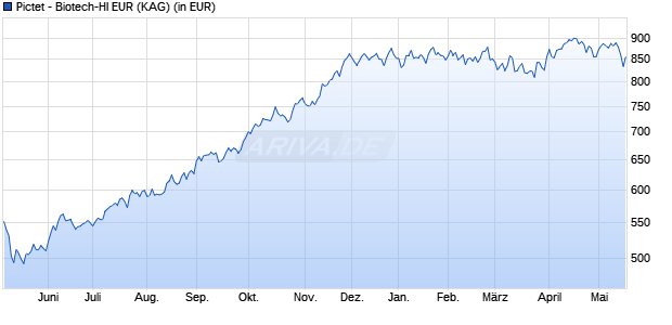 Performance des Pictet - Biotech-HI EUR (WKN A0NA54, ISIN LU0328682074)