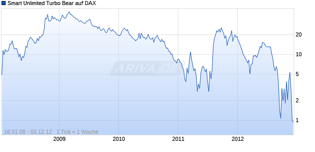 Smart Unlimited Turbo Bear auf DAX [Commerzbank AG] Chart