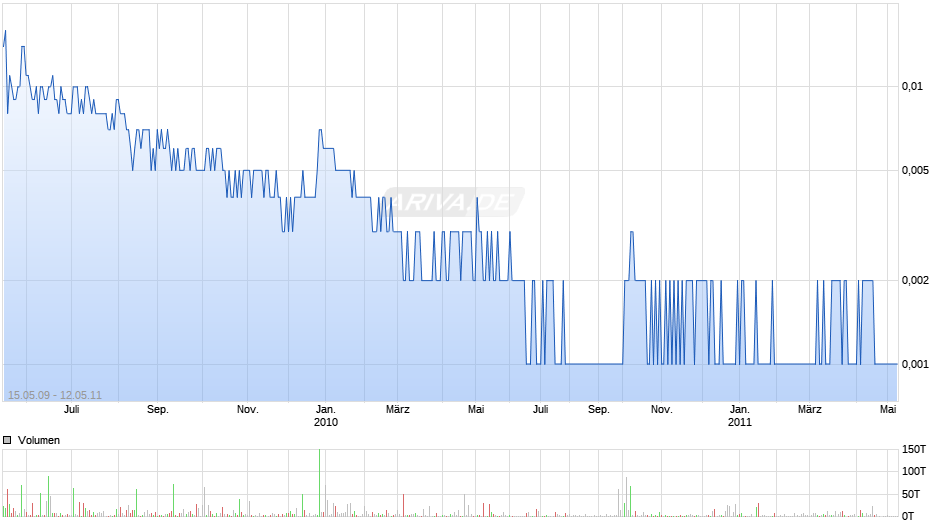 Motion Network Holding Chart
