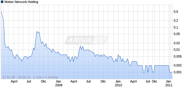 Motion Network Holding Chart