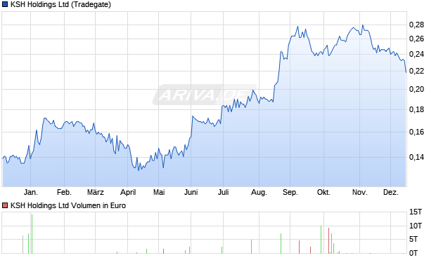 KSH Aktie Chart