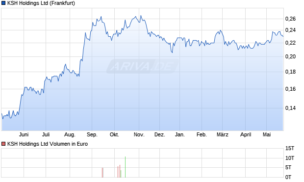KSH Aktie Chart