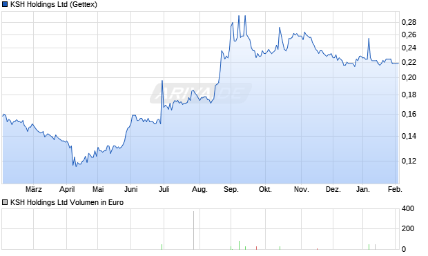 KSH Aktie Chart