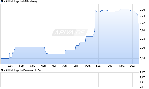 KSH Aktie Chart
