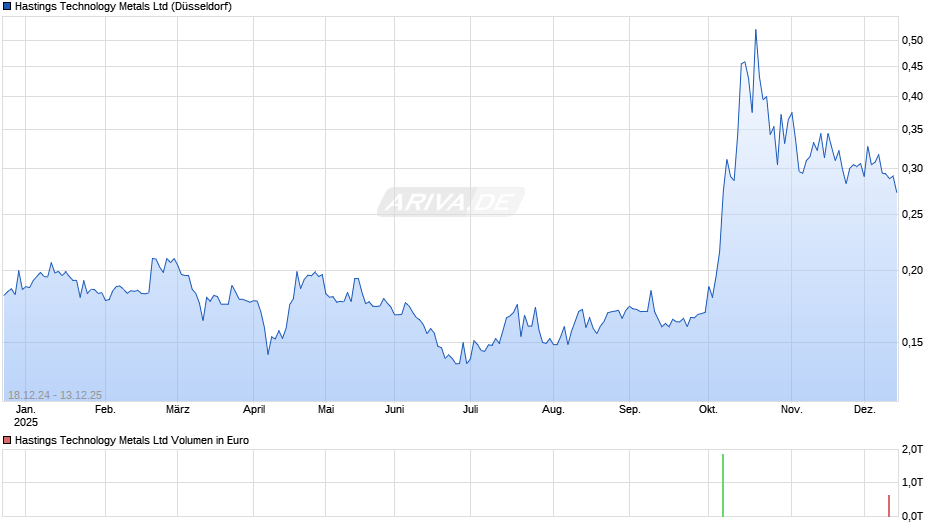 Hastings Technology Metals Chart