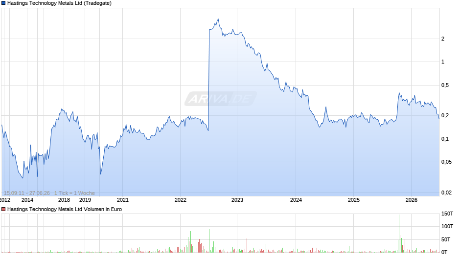 Hastings Technology Metals Chart