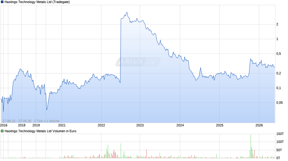 Hastings Technology Metals Chart