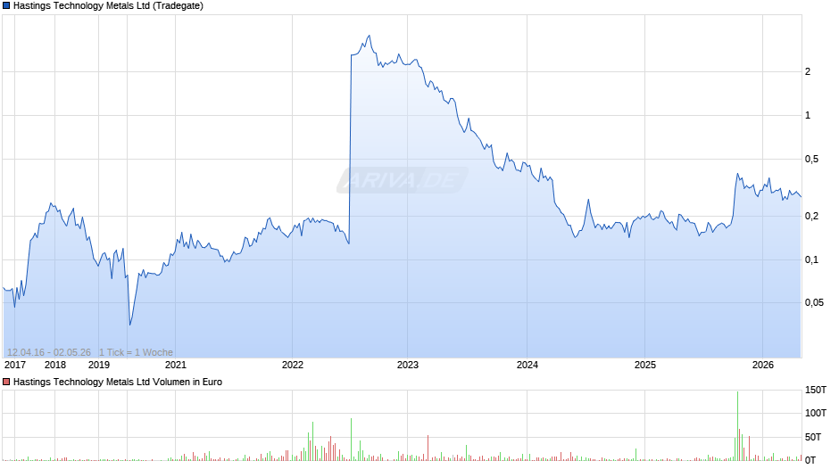 Hastings Technology Metals Chart
