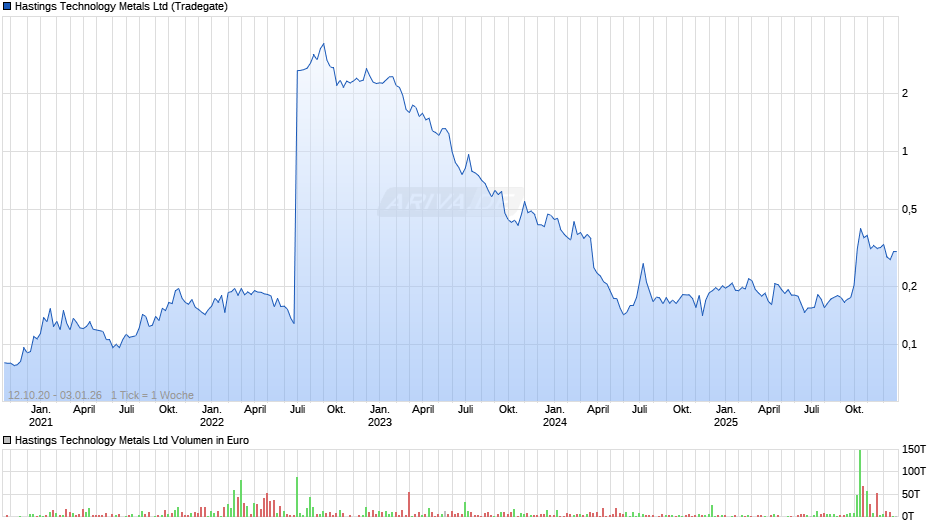 Hastings Technology Metals Chart