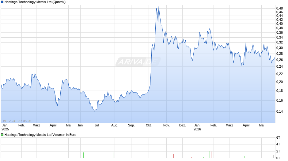 Hastings Technology Metals Chart