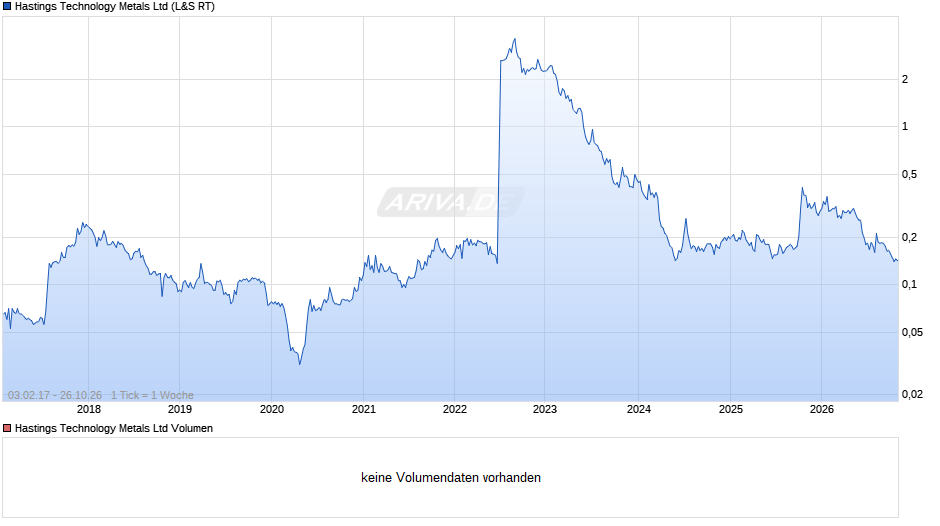 Hastings Technology Metals Chart