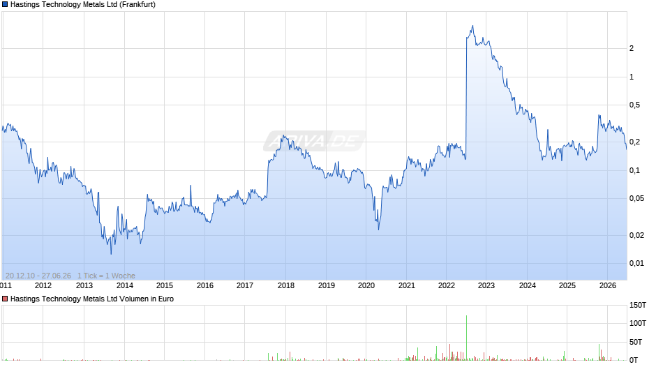 Hastings Technology Metals Chart