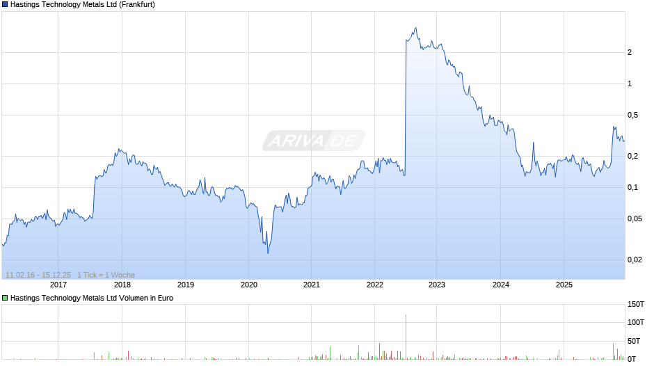 Hastings Technology Metals Chart