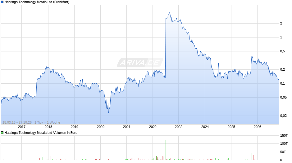 Hastings Technology Metals Chart