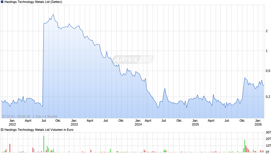 Hastings Technology Metals Chart
