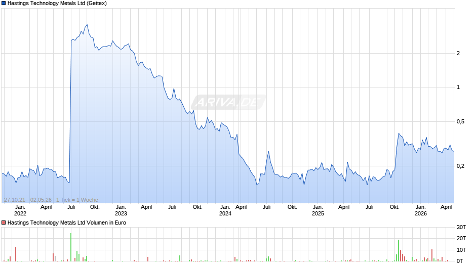 Hastings Technology Metals Chart