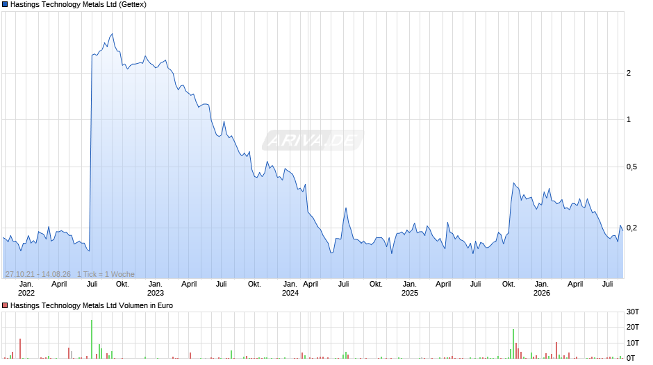 Hastings Technology Metals Chart