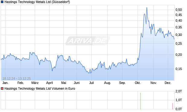Hastings Technology Metals Aktie Chart