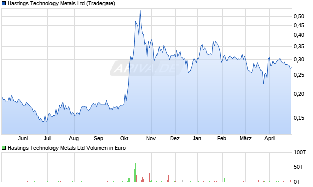 Hastings Technology Metals Aktie Chart
