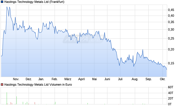 Hastings Technology Metals Aktie Chart