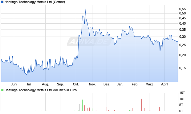 Hastings Technology Metals Aktie Chart