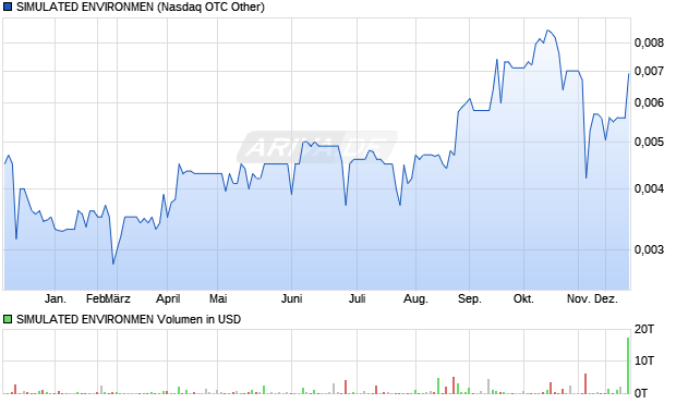 SIMULATED ENVIRONMEN Aktie Chart