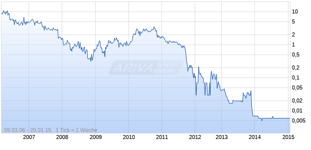 First Star Resources Inc Chart