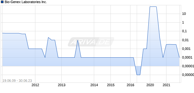 Bio-Genex Laboratories Inc. Chart