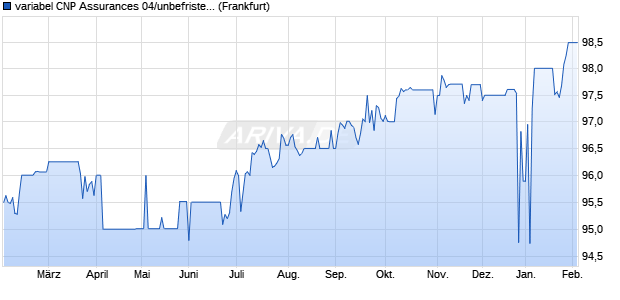 variabel CNP Assurances 04/unbefristet auf EUR-TE. (WKN A0BDWB, ISIN FR0010093328) Chart
