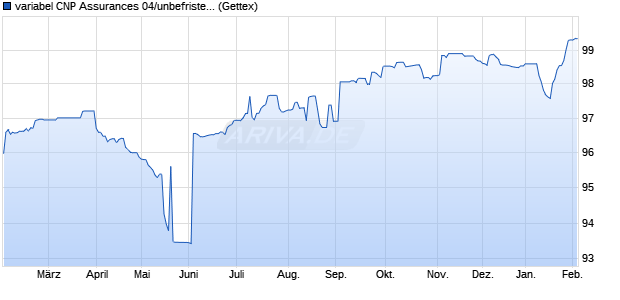 variabel CNP Assurances 04/unbefristet auf EUR-TE. (WKN A0BDWB, ISIN FR0010093328) Chart