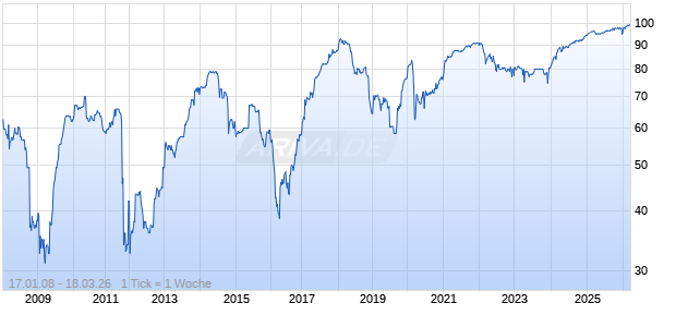 variabel CNP Assurances 04/unbefristet auf EUR-TEC10-CNO Chart