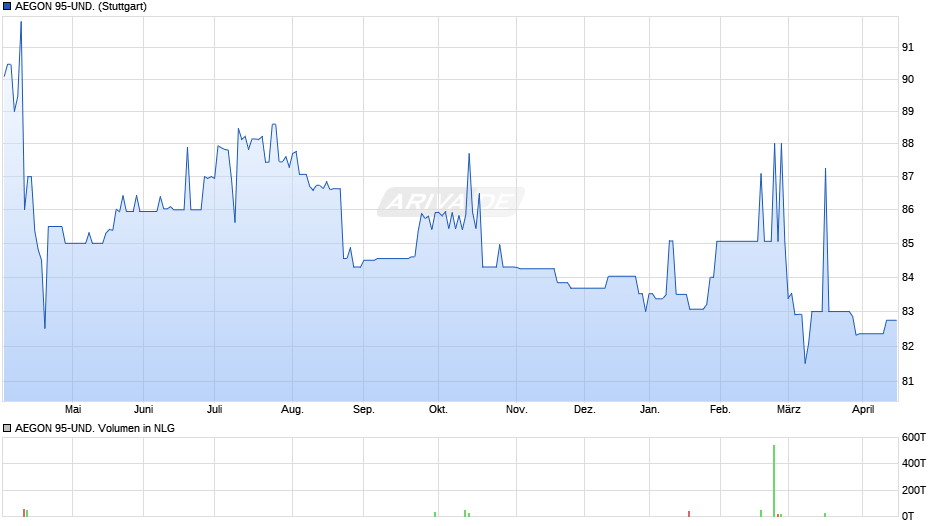 AEGON 95-UND. Chart