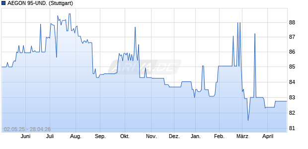 AEGON 95-UND. (WKN 128531, ISIN NL0000120004) Chart