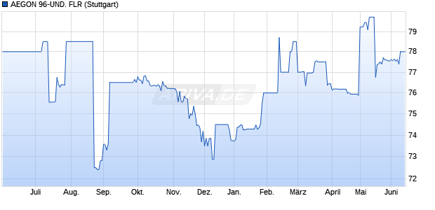 AEGON 96-UND. FLR (WKN 134182, ISIN NL0000121416) Chart